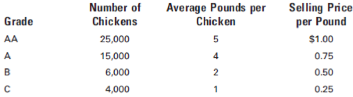 Chapter 6, Problem 11P, Otto Inc. specializes in chicken farming. Chickens are raised, packaged, and sold mostly to grocery 