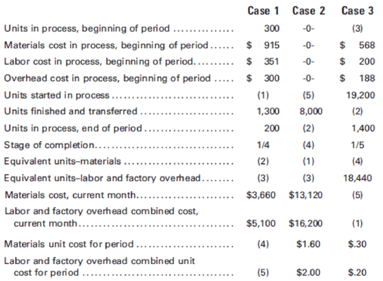Chapter 6, Problem 5E, Assuming that all materials are added at the beginning of the process and that labor and factory 