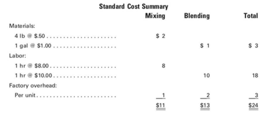 Chapter 8, Problem 1MC, Cost and production data for Binghamton Beverages Inc. are presented as , example  1