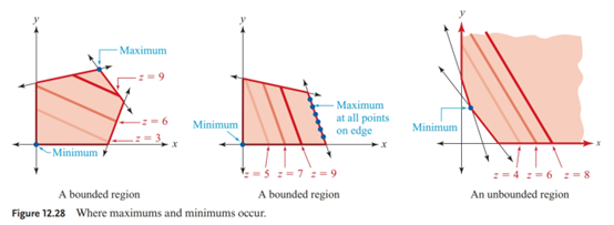 Chapter 12.1, Problem 26E, Is it possible for an unbounded region to have both maximum and a minimum? Draw a number of graphs 