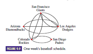 Chapter 9.1, Problem 12E, a. Determine the number of vertices, edges and loops in the baseball schedule graph in Figure 9.9. 
