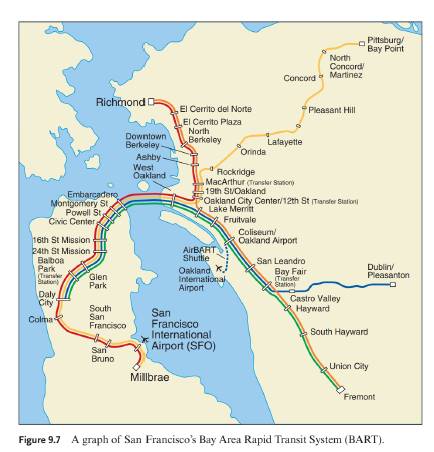 Chapter 9.2, Problem 29E, Figure 9.7 on page 673 shows a map of the BART Bay Area Rapid Transit system. On that map, different 