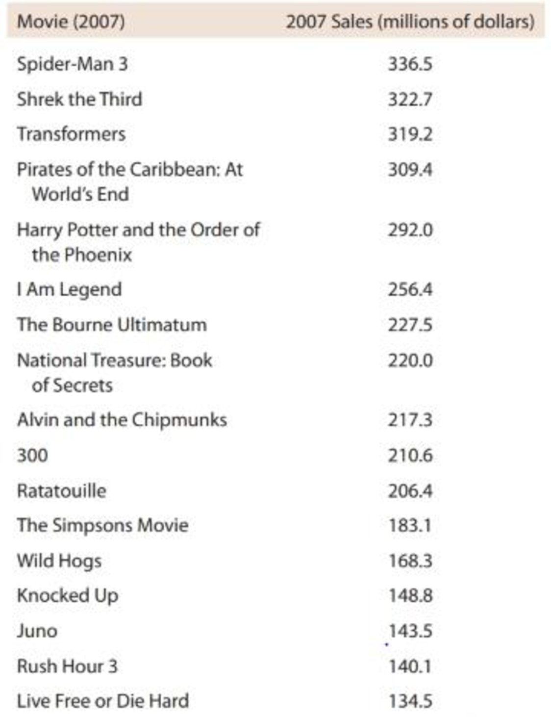 Chapter 1.4, Problem 20E, ● Box Office Mojo (www.boxofficcmojo.com) tracks movie ticket sales. Ticket sales (in millions of , example  1