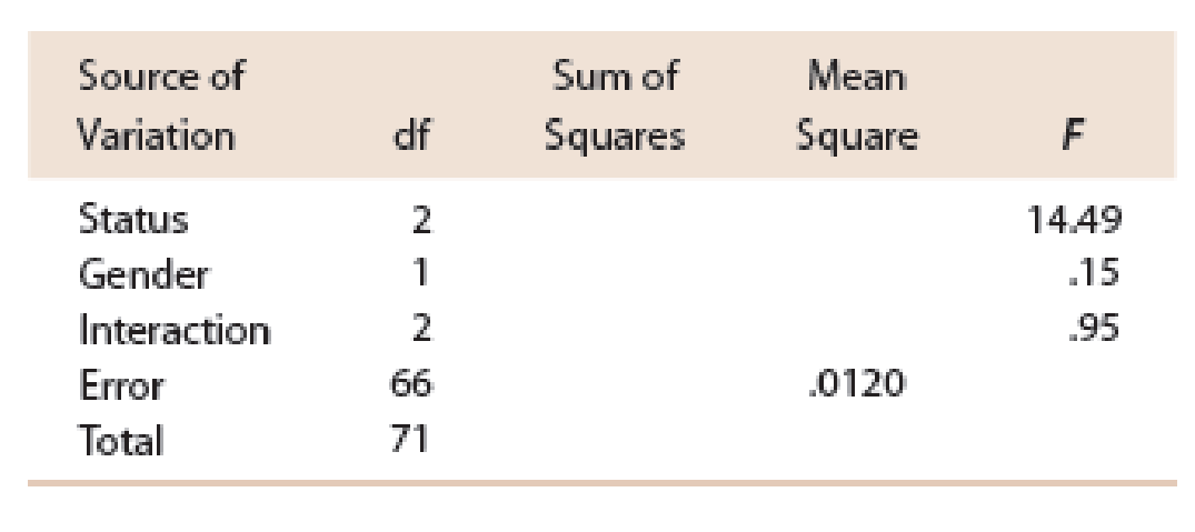 Chapter 15.4, Problem 34E, The following partially completed ANOVA table approximately matches summary statistics given in the 