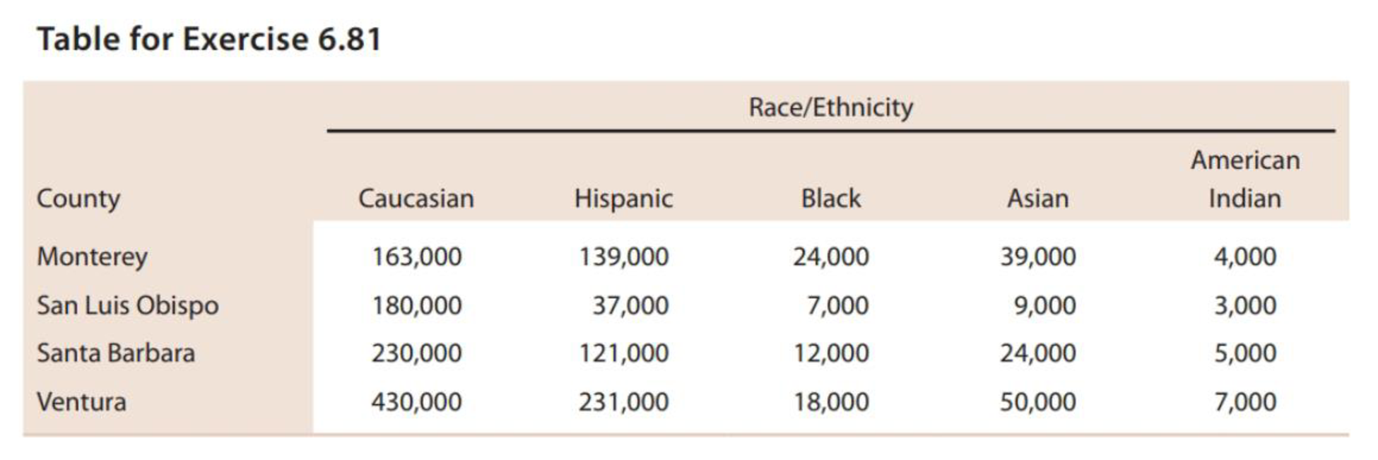 Chapter 6.7, Problem 81E, On April 1, 2010, the Bureau of the Census in the United States attempted to count every U.S. 