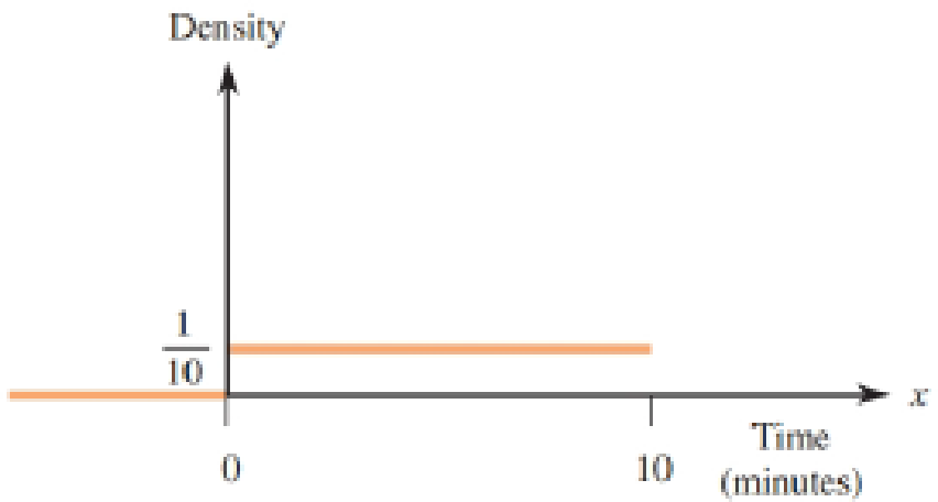 Chapter 7.3, Problem 21E, A particular professor never dismisses class early. Let x denote the amount of time past the hour 