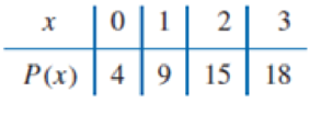 Chapter 3.3, Problem 12ES, The following data are given for a polynomial P(x) of unknown degree. Determine the coefficient of 