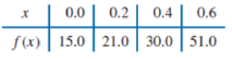 Chapter 3.3, Problem 13ES, The Newton forward-difference formula is used to approximate f(0.3) given the following data. 