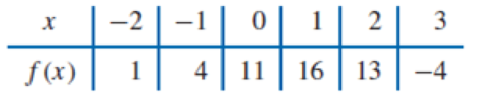 Chapter 3.3, Problem 19ES, Show that the polynomial interpolating the following data has degree three. 