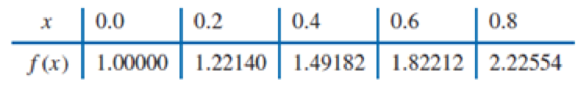 Chapter 3.3, Problem 9ES, a. Approximate f(0.05) using the following data and the Newton forward-difference formula: b. Use 