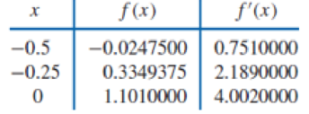 Chapter 3.4, Problem 1ES, Use Theorem 3.9 or Algorithm 3.3 to construct an approximating polynomial for the following data. , example  3