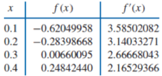 Chapter 3.4, Problem 1ES, Use Theorem 3.9 or Algorithm 3.3 to construct an approximating polynomial for the following data. , example  4