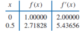 Chapter 3.4, Problem 4ES, The data in Exercise 2 were generated using the following functions. Use the polynomials constructed , example  1