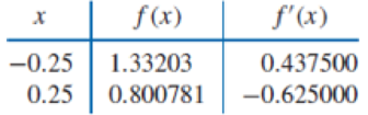 Chapter 3.4, Problem 4ES, The data in Exercise 2 were generated using the following functions. Use the polynomials constructed , example  2