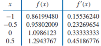 Chapter 3.4, Problem 4ES, The data in Exercise 2 were generated using the following functions. Use the polynomials constructed , example  4