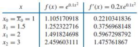 Chapter 3.4, Problem 7ES, The following table lists data for the function described by f (x) = e0.1x2. Approximate f (1.25) by 