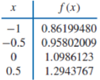 Chapter 3.5, Problem 4ES, Construct the natural cubic spline for the following data. , example  4