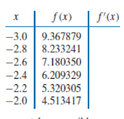 Chapter 4.1, Problem 11ES, The data in Exercise 9 were taken from the following functions. Compute the actual errors in , example  2