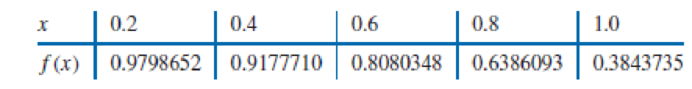 Chapter 4.1, Problem 25ES, Use the formula derived in Exercise 24 and the data of Exercise 21 to approximate f (0.4) and f 