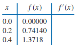 Chapter 4.1, Problem 3ES, The data in Exercise 1 were taken from the following functions. Compute the actual errors in , example  2