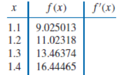 Chapter 4.1, Problem 5ES, Use the most accurate three-point formula to determine each missing entry in the following tables. , example  1