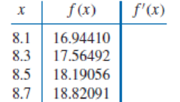 Chapter 4.1, Problem 5ES, Use the most accurate three-point formula to determine each missing entry in the following tables. , example  2