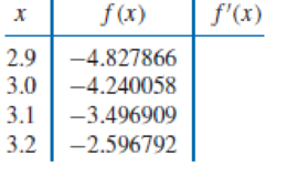 Chapter 4.1, Problem 5ES, Use the most accurate three-point formula to determine each missing entry in the following tables. , example  3