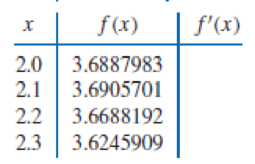 Chapter 4.1, Problem 5ES, Use the most accurate three-point formula to determine each missing entry in the following tables. , example  4