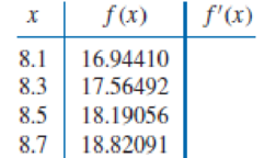 Chapter 4.1, Problem 7ES, The data in Exercise 5 were taken from the following functions. Compute the actual errors in , example  2