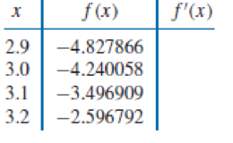 Chapter 4.1, Problem 7ES, The data in Exercise 5 were taken from the following functions. Compute the actual errors in , example  3