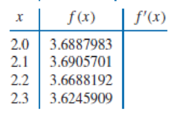 Chapter 4.1, Problem 7ES, The data in Exercise 5 were taken from the following functions. Compute the actual errors in , example  4