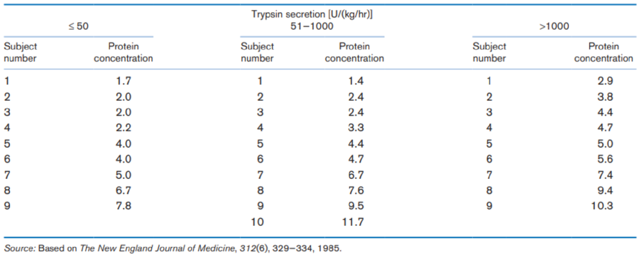 Chapter 12, Problem 42P, Gastroenterology In Table 12.39, we present data relating protein concentration to pancreatic 