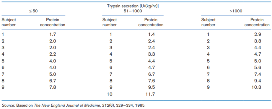Chapter 12, Problem 43P, Gastroenterology In Table 12.39, we present data relating protein concentration to pancreatic 