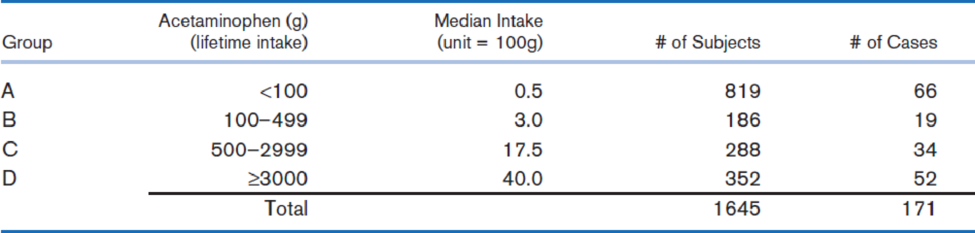 One Assumption In Table 13 46 Is That The Log Odds Ratio Of Being A Case Is A Linear Function Of The Lifetime Acetaminophen Intake To Check This Assumption A Second Logistic Regression