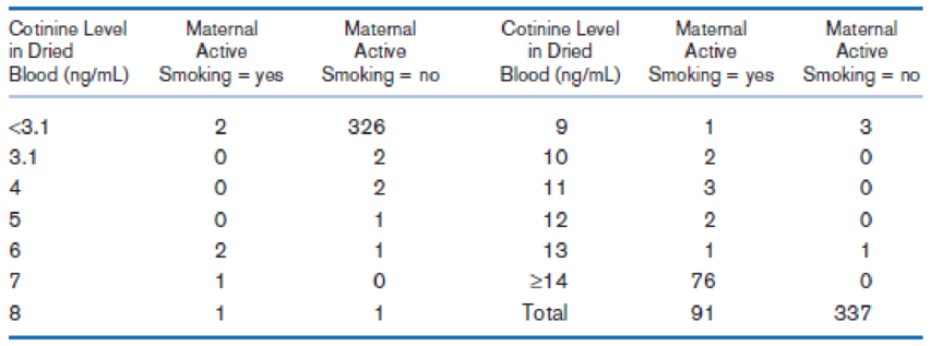 Chapter 3, Problem 64P, Genetics, Obstetrics Precise quantification of smoking during pregnancy is difficult in 