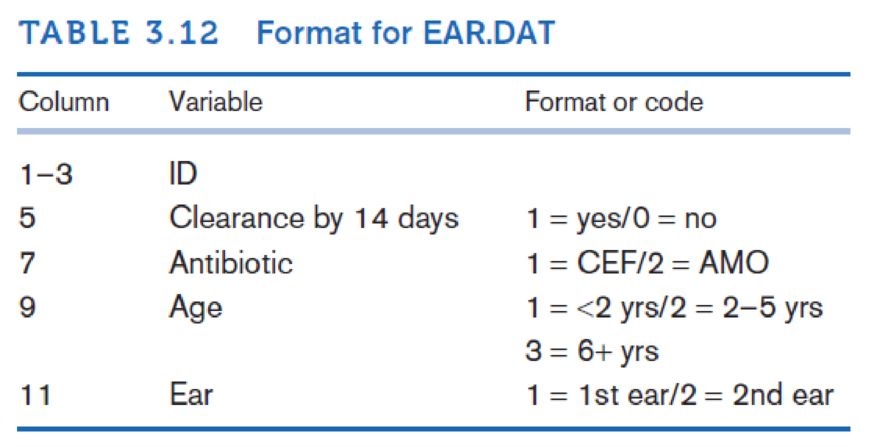 Chapter 3, Problem 80P, The data set in Table 3.12 is based on 214 children with acute otitis media (otitis media with 