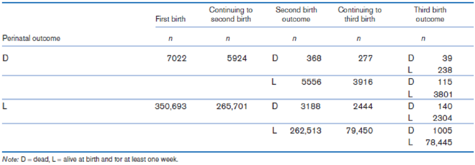 Chapter 3, Problem 93P, Demography A study based on data collected from the Medical Birth Registry of Norway looked at 