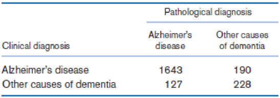Chapter 3, Problem 98P, The 4 allele of the gene encoding apolipoprotein E (APOE) is strongly associated with Alzheimers 