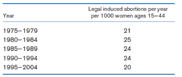 Chapter 4, Problem 72P, Table 4.19 Annual incidence of legal induced abortions by time period Studies have been undertaken 