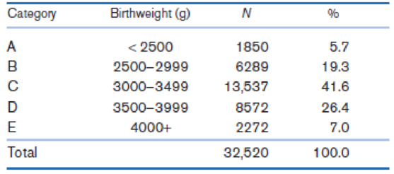 Chapter 5, Problem 110P, A study was performed of different predictors of low birth-weight deliveries among 32,520 women in 