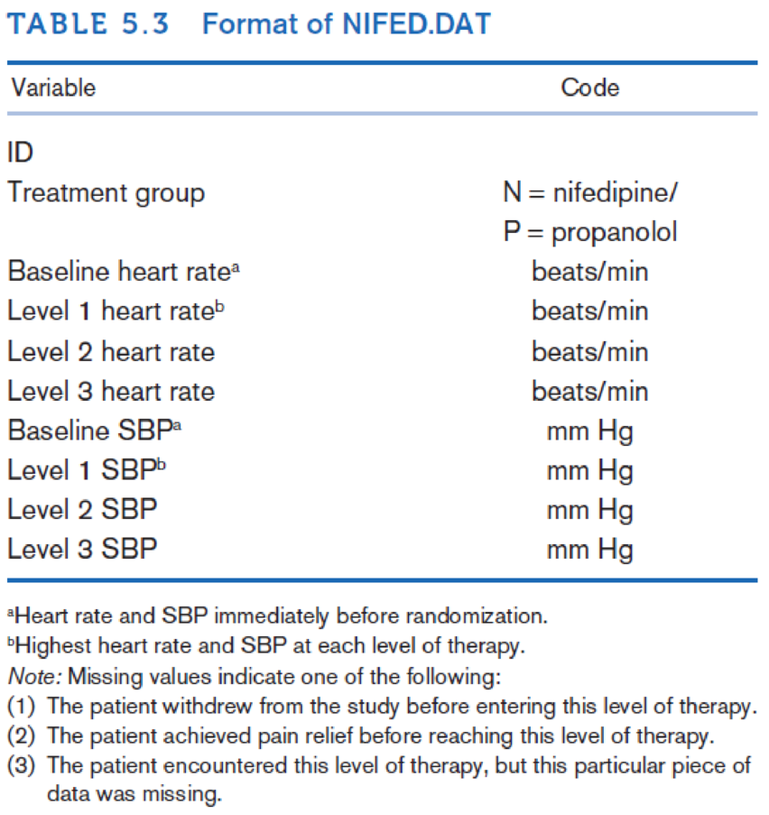Chapter 5, Problem 46P, A clinical trial was conducted to test the efficacy of nifedipine, a new drug for reducing chest 