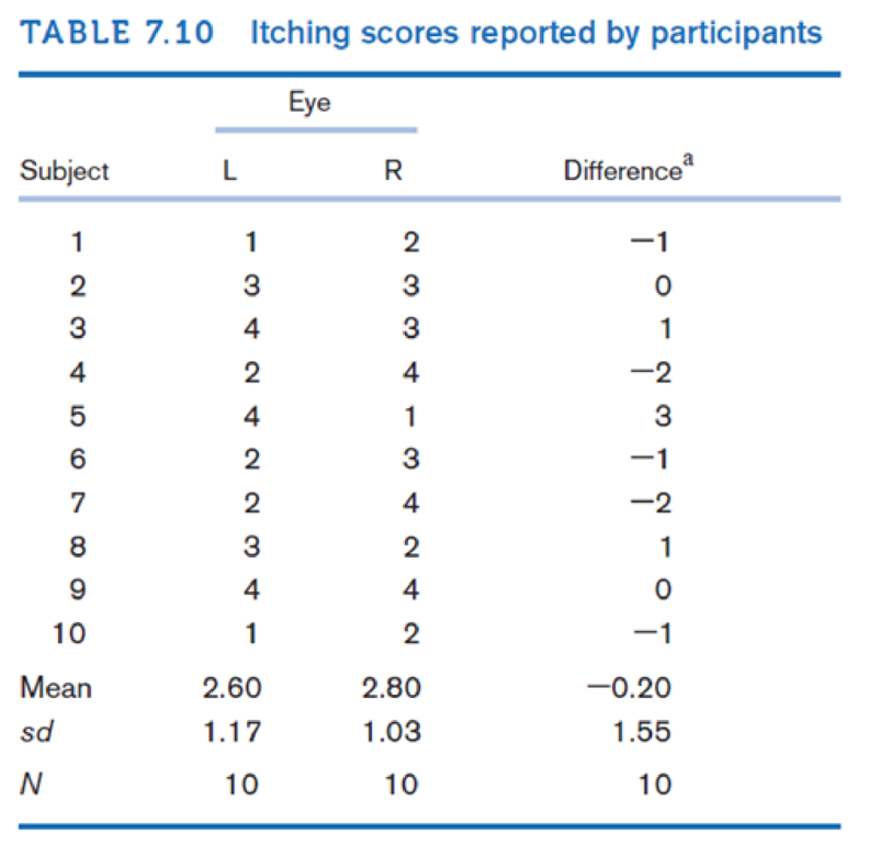 Chapter 7, Problem 78P, Table 7.10 gives the itching scores reported by the participants. aItching score left eye - itching 