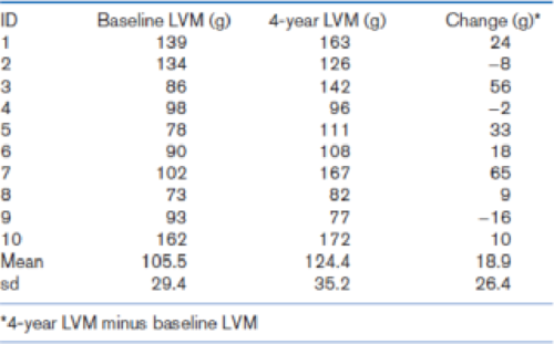 Chapter 8, Problem 107P, Left ventricular mass (LVM) is an important risk factor for subsequent cardiovascular disease. A 