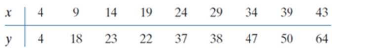 Chapter 11.9, Problem 2E, Refer to Exercise 11.1.
Plot the equation  in the scatterplot produced in Exercise 11.1. Comment on 