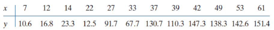 Chapter 11.9, Problem 3E, Use the data given here to answer the following questions.

Plot the data values in a scatter 