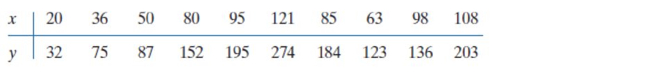 Chapter 11.9, Problem 6E, Use the output from Minitab for these data to answer the following questions.

Plot the data on a , example  1