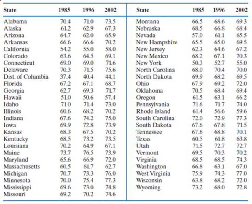 Chapter 3.11, Problem 10E, The following table presents homeownership rates, in percentages, by state for the years 1985, 1996, 