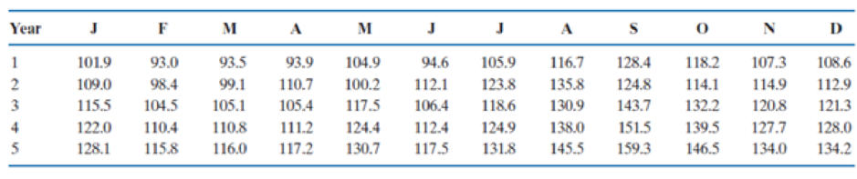 Chapter 3.11, Problem 13E, A supplier of high-quality audio equipment for automobiles accumulates monthly sales data on 