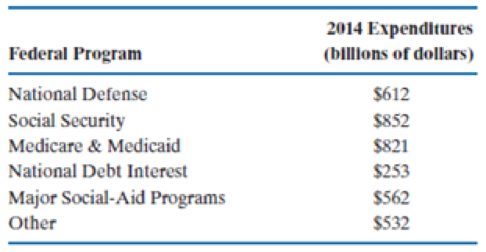 Chapter 3.11, Problem 1E, The U.S. government spent more than $3.6 trillion in the 2014 fiscal year. The following table 
