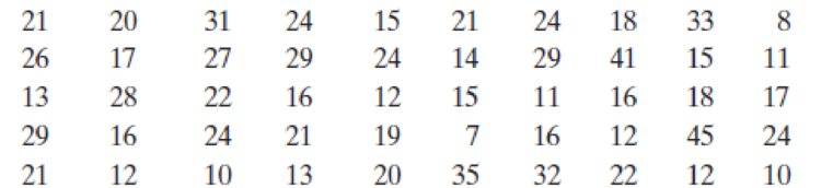 Chapter 3.11, Problem 29E, 
The treatment times (in minutes) for patients at a health clinic are as follows:

Construct the 